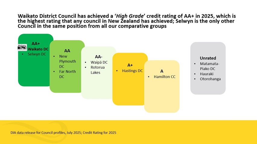 Graph showing AA  credit rating - the highest possible in NZ.